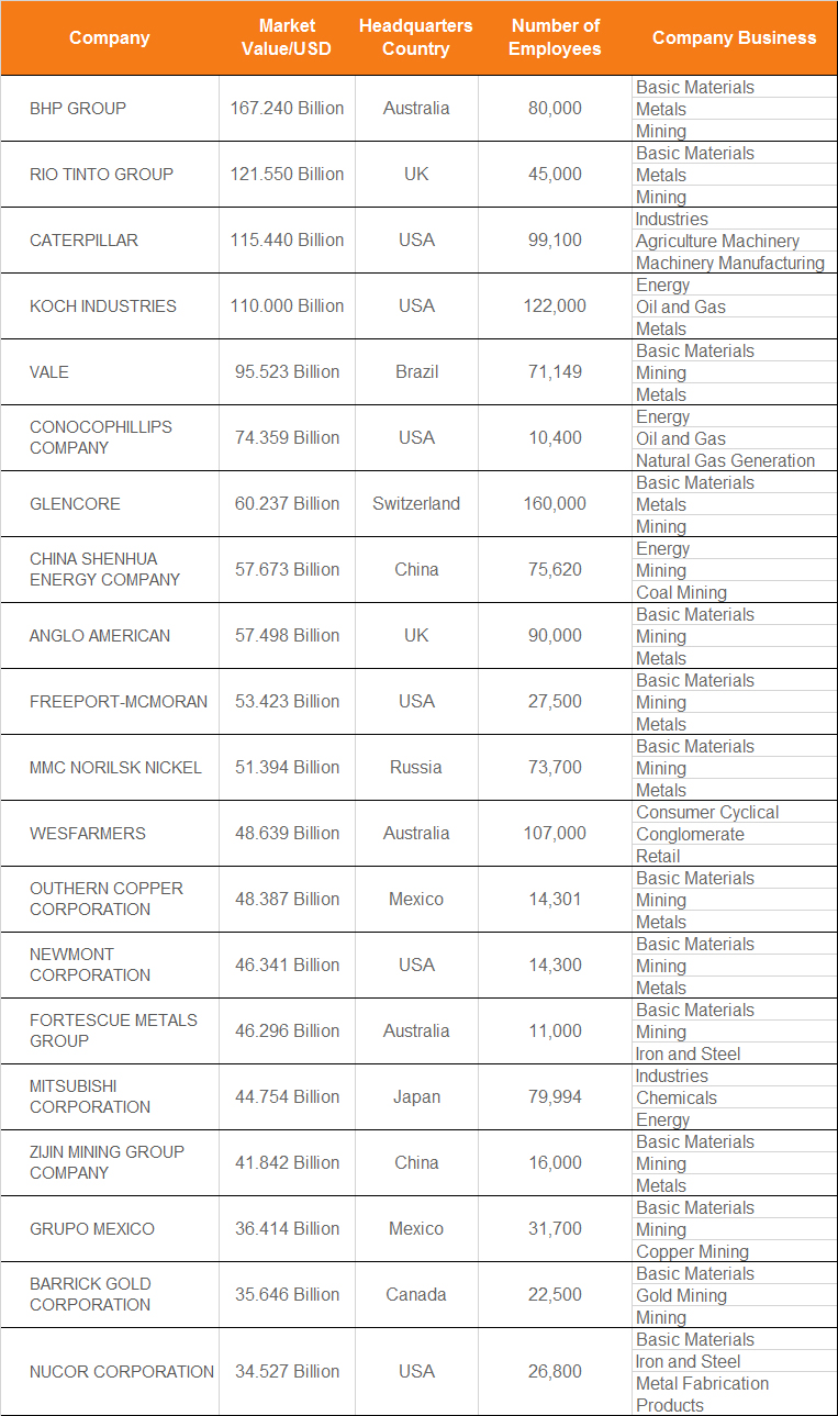 the world’s 20 biggest mining companies by market value and their main business.jpg